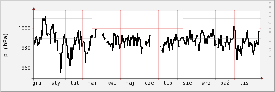 wykres przebiegu zmian ciśnienie