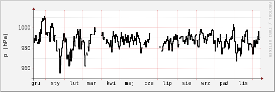 wykres przebiegu zmian ciśnienie