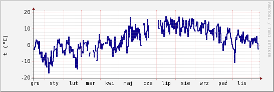 wykres przebiegu zmian temp. punktu rosy