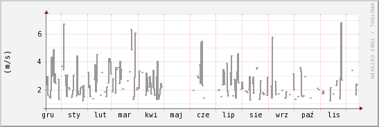 wykres przebiegu zmian średnia prędkość wiatru