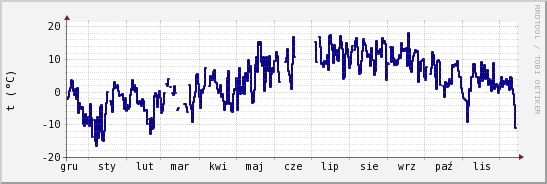 wykres przebiegu zmian temp. punktu rosy