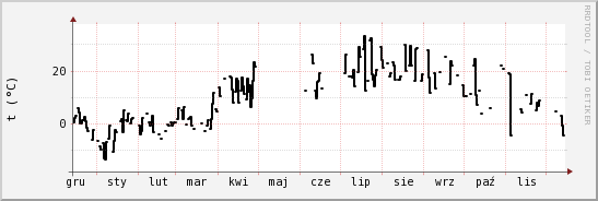 wykres przebiegu zmian windchill temp.