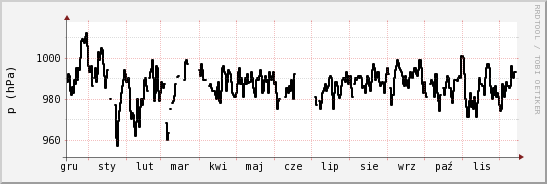 wykres przebiegu zmian ciśnienie
