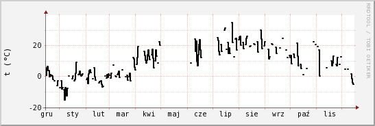 wykres przebiegu zmian windchill temp.