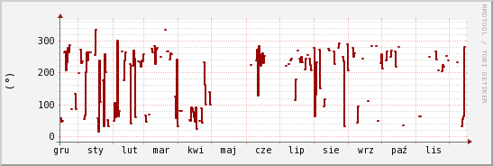 wykres przebiegu zmian kierunek wiatru (średni)