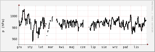 wykres przebiegu zmian ciśnienie