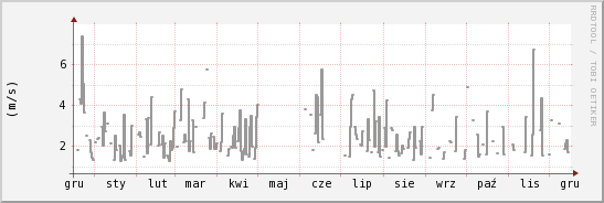 wykres przebiegu zmian średnia prędkość wiatru