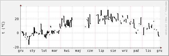 wykres przebiegu zmian windchill temp.