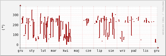 wykres przebiegu zmian kierunek wiatru (średni)