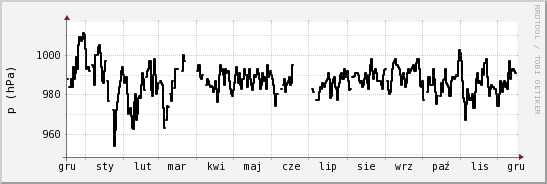 wykres przebiegu zmian ciśnienie