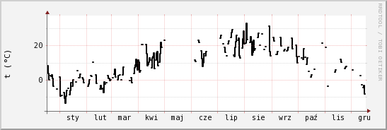 wykres przebiegu zmian windchill temp.