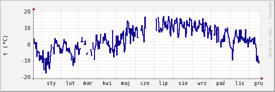 wykres przebiegu zmian temp. punktu rosy