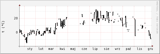 wykres przebiegu zmian windchill temp.