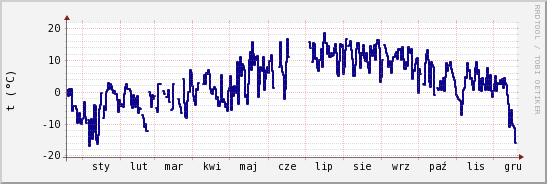 wykres przebiegu zmian temp. punktu rosy