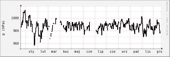 wykres przebiegu zmian ciśnienie