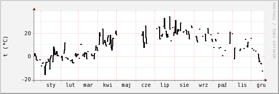 wykres przebiegu zmian windchill temp.