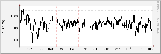 wykres przebiegu zmian ciśnienie