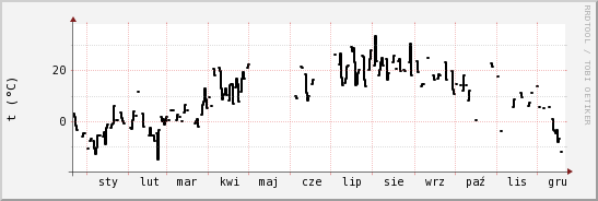 wykres przebiegu zmian windchill temp.