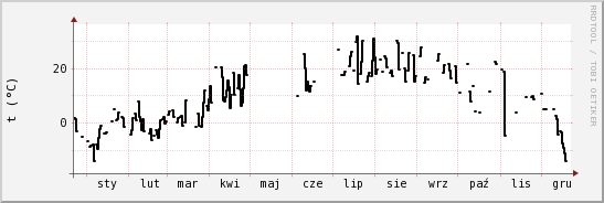 wykres przebiegu zmian windchill temp.