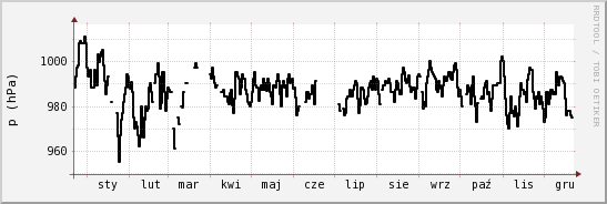 wykres przebiegu zmian ciśnienie