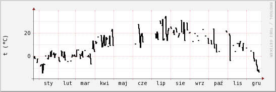 wykres przebiegu zmian windchill temp.