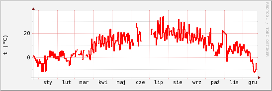 wykres przebiegu zmian temp powietrza