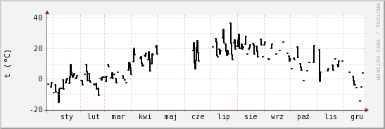 wykres przebiegu zmian windchill temp.