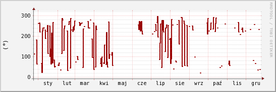 wykres przebiegu zmian kierunek wiatru (średni)