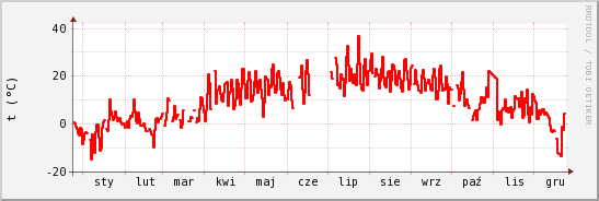 wykres przebiegu zmian temp powietrza