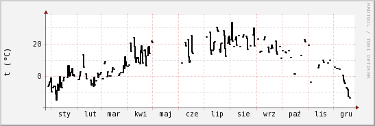 wykres przebiegu zmian windchill temp.