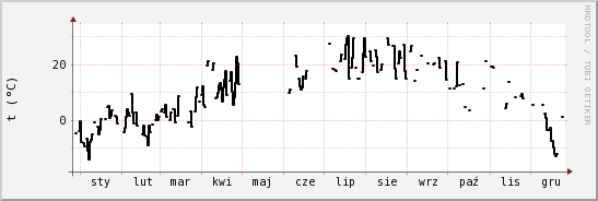 wykres przebiegu zmian windchill temp.