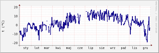 wykres przebiegu zmian temp. punktu rosy