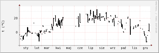 wykres przebiegu zmian windchill temp.