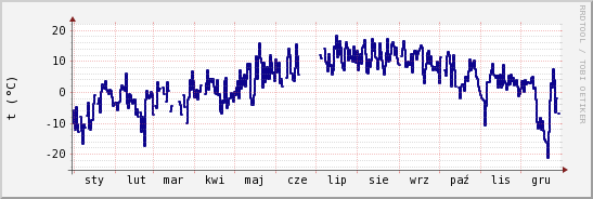 wykres przebiegu zmian temp. punktu rosy