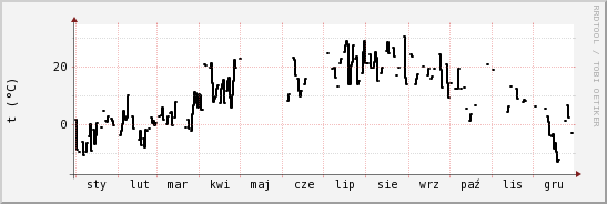 wykres przebiegu zmian windchill temp.