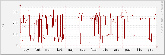 wykres przebiegu zmian kierunek wiatru (średni)
