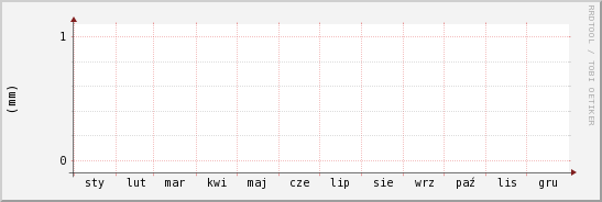 wykres przebiegu zmian opad
