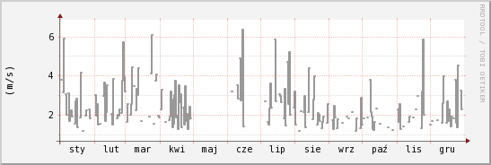 wykres przebiegu zmian średnia prędkość wiatru