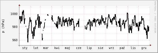 wykres przebiegu zmian ciśnienie