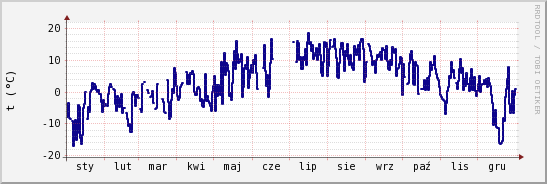 wykres przebiegu zmian temp. punktu rosy