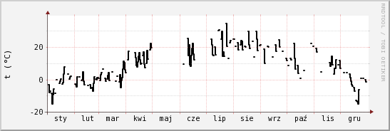 wykres przebiegu zmian windchill temp.