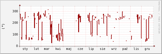 wykres przebiegu zmian kierunek wiatru (średni)