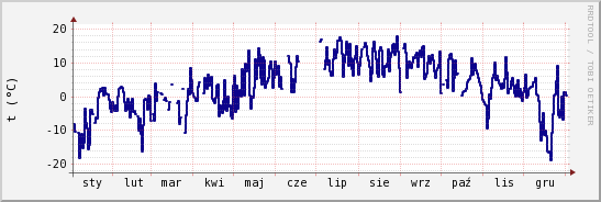 wykres przebiegu zmian temp. punktu rosy