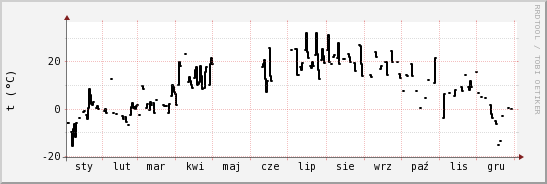 wykres przebiegu zmian windchill temp.