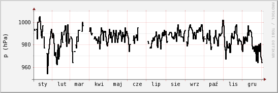 wykres przebiegu zmian ciśnienie