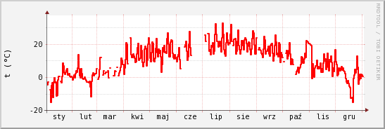 wykres przebiegu zmian temp powietrza