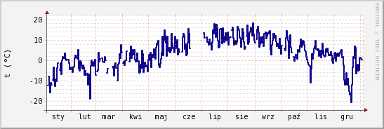 wykres przebiegu zmian temp. punktu rosy