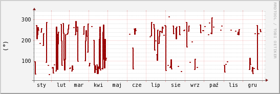 wykres przebiegu zmian kierunek wiatru (średni)