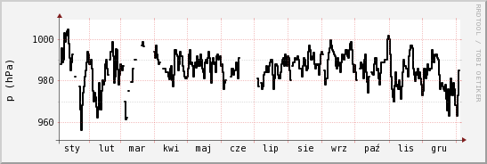 wykres przebiegu zmian ciśnienie