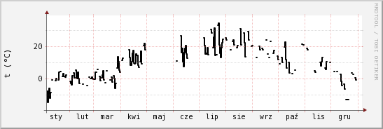 wykres przebiegu zmian windchill temp.